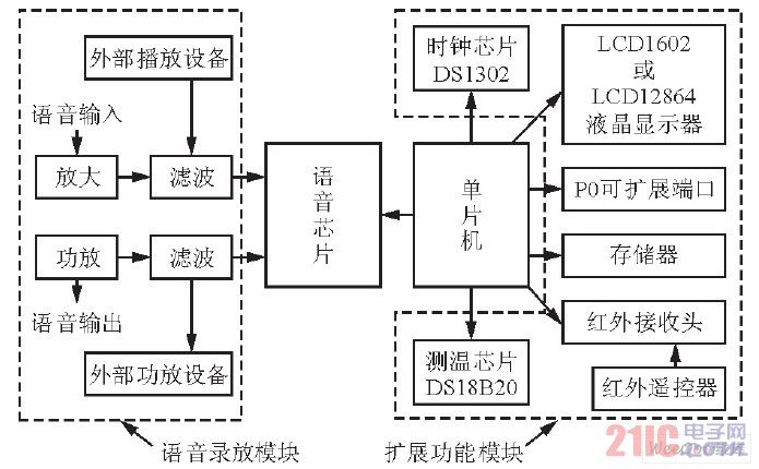 系统总体结构框图