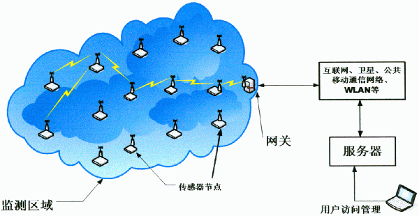 無線傳感器網絡應用系統介紹