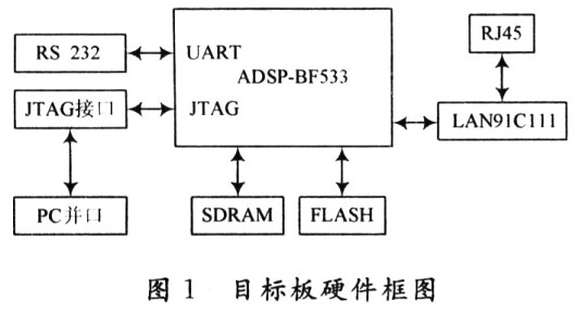 基于adsp—bf533的μclinux嵌入式系统移植与开发