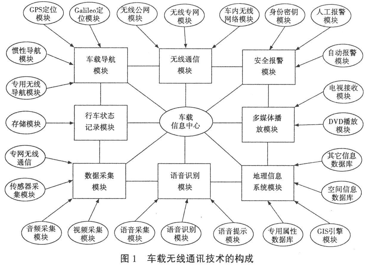 车载无线通讯技术的应用及发展前景