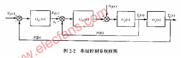 串级控制系统的计算机顺序是先主回路(pid1),后副回路(pid2)