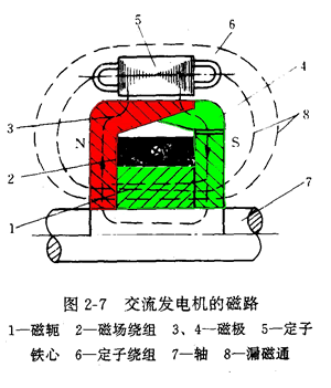 汽车发电机工作原理