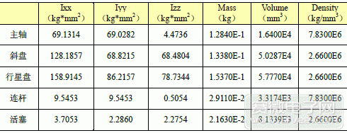 mscadams在汽車空調壓縮機中的應用