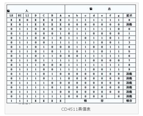 cd4511真值表