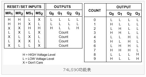 74ls90功能表