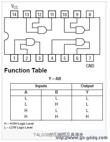 74ls08引脚图及真值表
